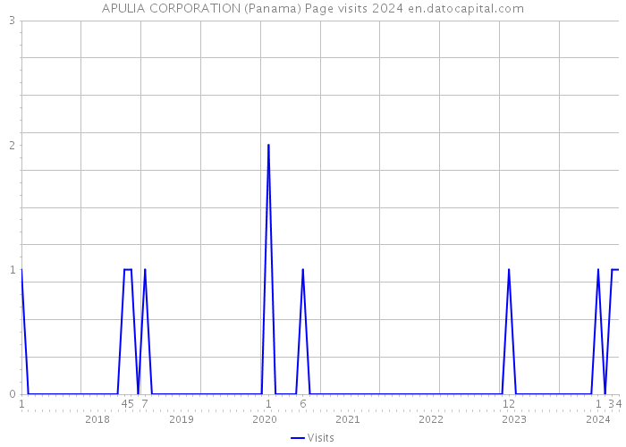 APULIA CORPORATION (Panama) Page visits 2024 