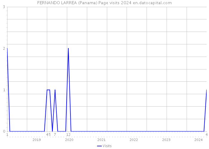 FERNANDO LARREA (Panama) Page visits 2024 
