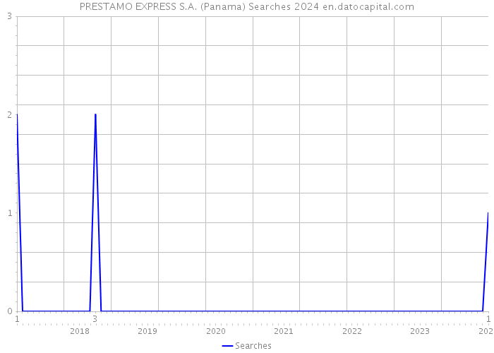 PRESTAMO EXPRESS S.A. (Panama) Searches 2024 