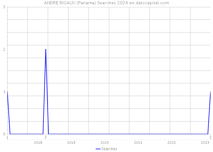ANDRE RIGAUX (Panama) Searches 2024 