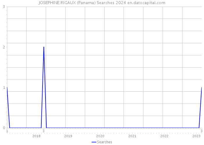 JOSEPHINE RIGAUX (Panama) Searches 2024 