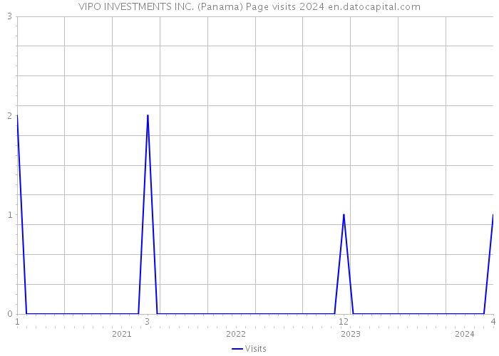 VIPO INVESTMENTS INC. (Panama) Page visits 2024 
