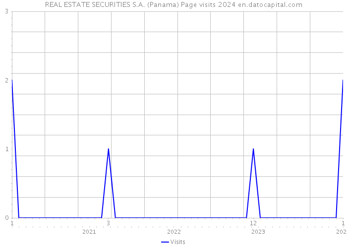 REAL ESTATE SECURITIES S.A. (Panama) Page visits 2024 