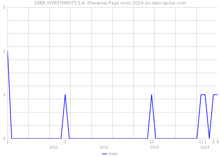 DEER INVESTMENTS S.A. (Panama) Page visits 2024 