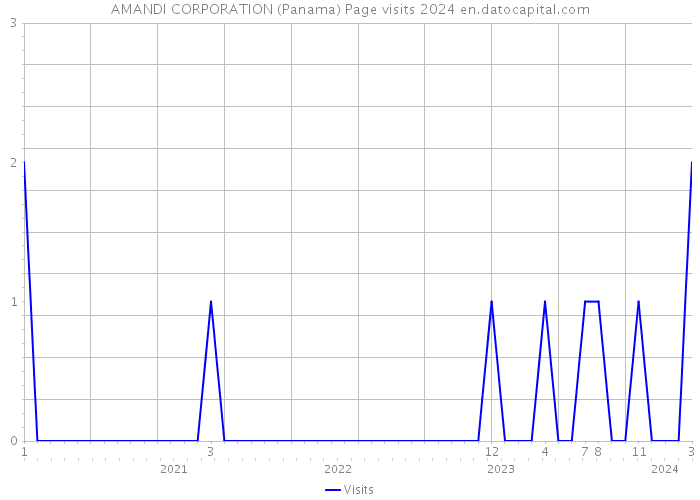 AMANDI CORPORATION (Panama) Page visits 2024 