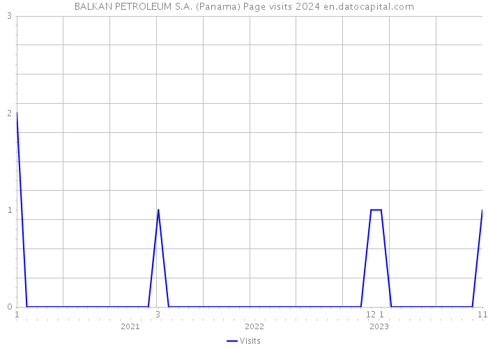 BALKAN PETROLEUM S.A. (Panama) Page visits 2024 