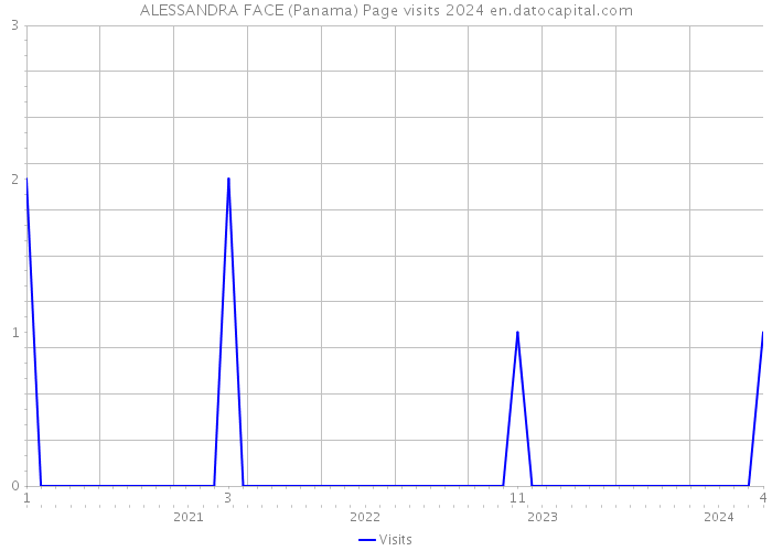 ALESSANDRA FACE (Panama) Page visits 2024 