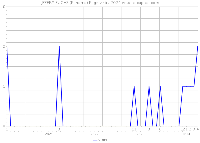 JEFFRY FUCHS (Panama) Page visits 2024 