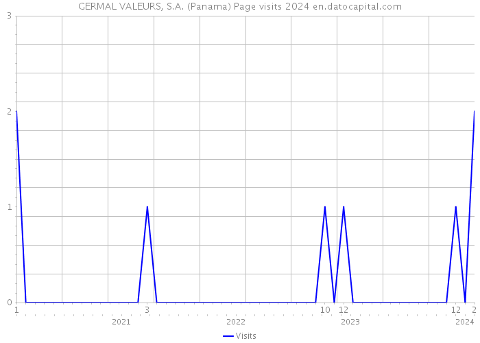 GERMAL VALEURS, S.A. (Panama) Page visits 2024 