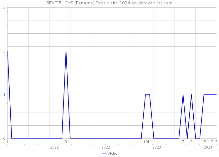 BEAT FUCHS (Panama) Page visits 2024 