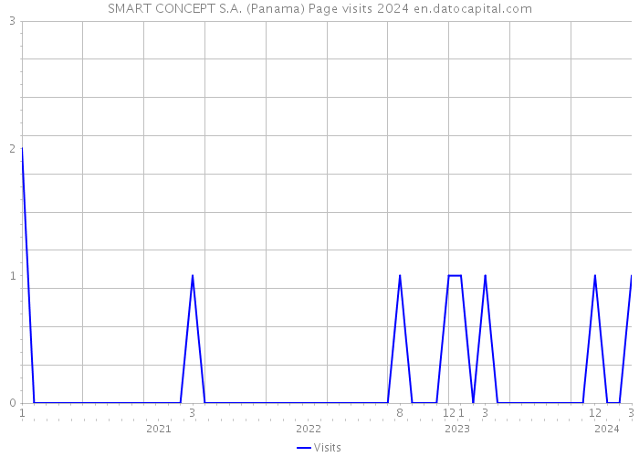 SMART CONCEPT S.A. (Panama) Page visits 2024 