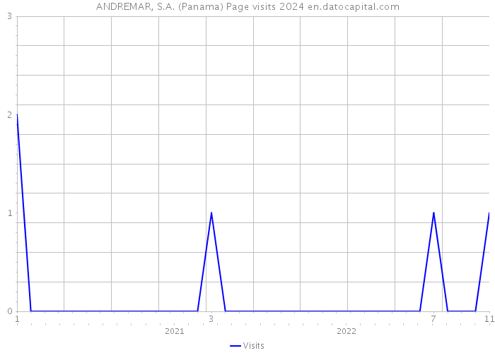 ANDREMAR, S.A. (Panama) Page visits 2024 