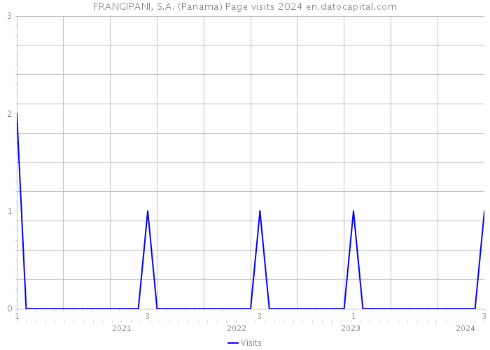 FRANGIPANI, S.A. (Panama) Page visits 2024 