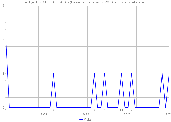 ALEJANDRO DE LAS CASAS (Panama) Page visits 2024 