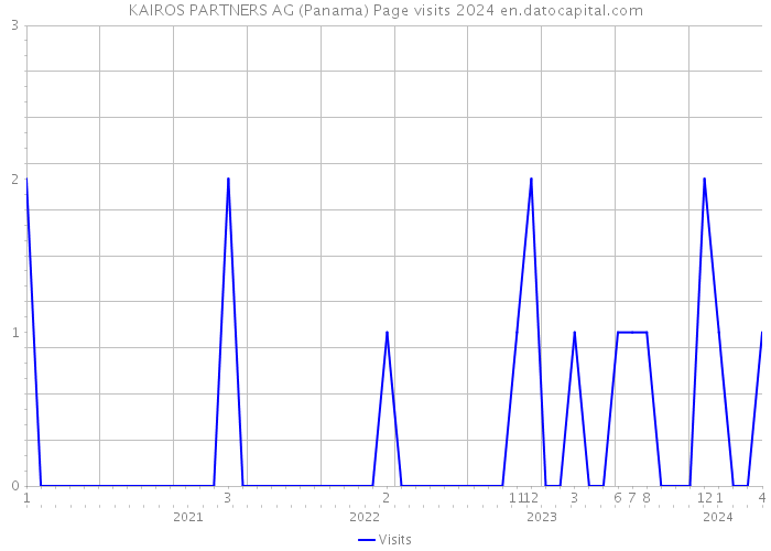 KAIROS PARTNERS AG (Panama) Page visits 2024 