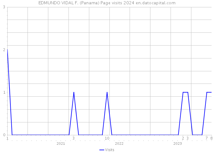 EDMUNDO VIDAL F. (Panama) Page visits 2024 