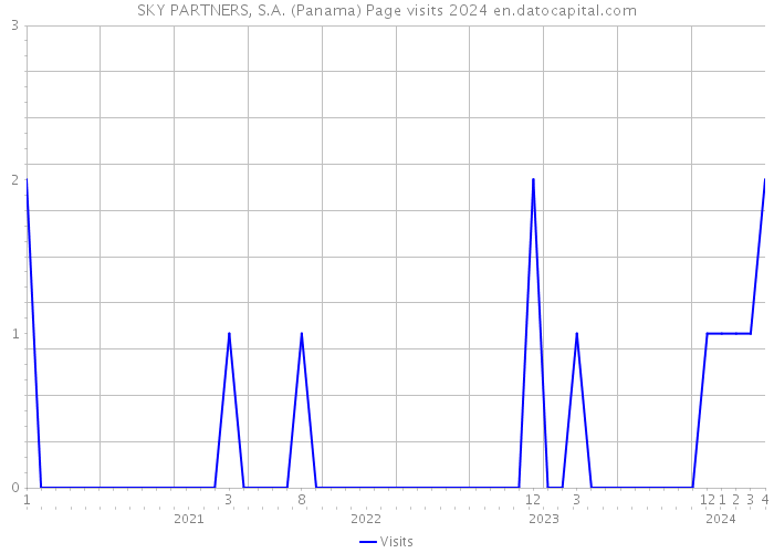 SKY PARTNERS, S.A. (Panama) Page visits 2024 