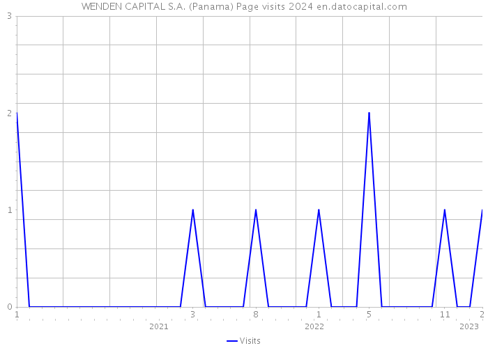 WENDEN CAPITAL S.A. (Panama) Page visits 2024 
