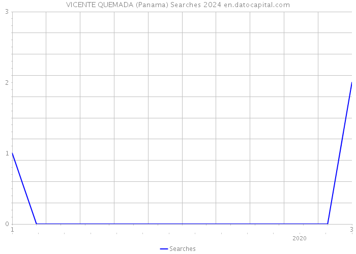 VICENTE QUEMADA (Panama) Searches 2024 