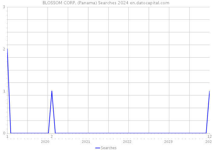 BLOSSOM CORP. (Panama) Searches 2024 