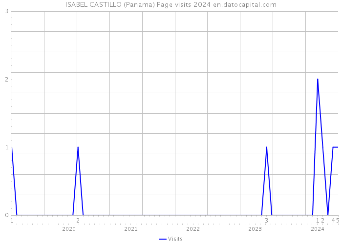 ISABEL CASTILLO (Panama) Page visits 2024 