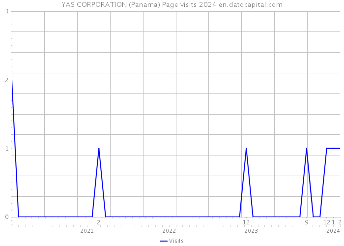 YAS CORPORATION (Panama) Page visits 2024 