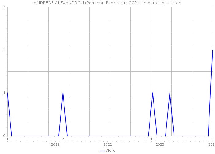 ANDREAS ALEXANDROU (Panama) Page visits 2024 