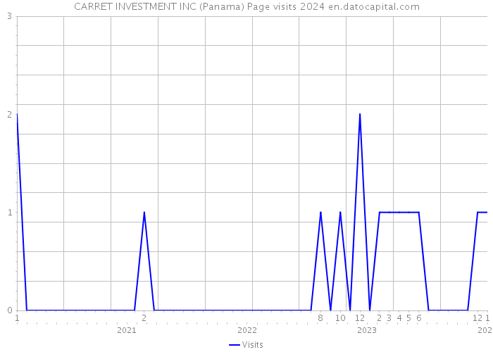 CARRET INVESTMENT INC (Panama) Page visits 2024 