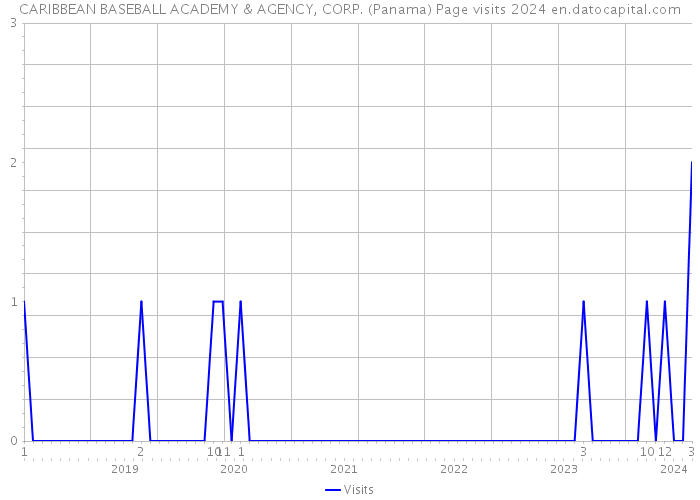 CARIBBEAN BASEBALL ACADEMY & AGENCY, CORP. (Panama) Page visits 2024 