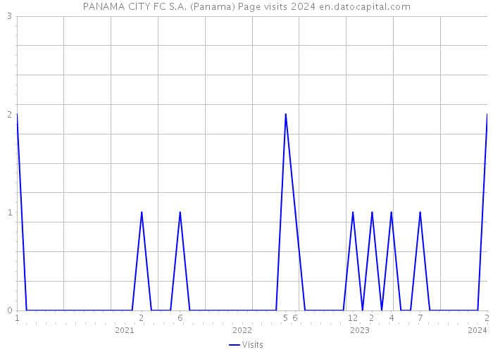 PANAMA CITY FC S.A. (Panama) Page visits 2024 