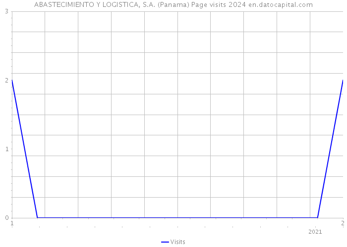 ABASTECIMIENTO Y LOGISTICA, S.A. (Panama) Page visits 2024 