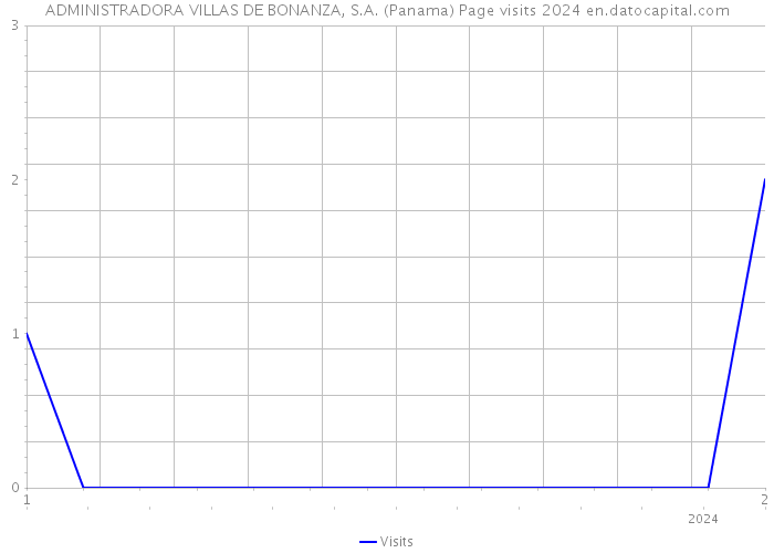 ADMINISTRADORA VILLAS DE BONANZA, S.A. (Panama) Page visits 2024 