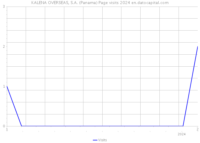 KALENA OVERSEAS, S.A. (Panama) Page visits 2024 