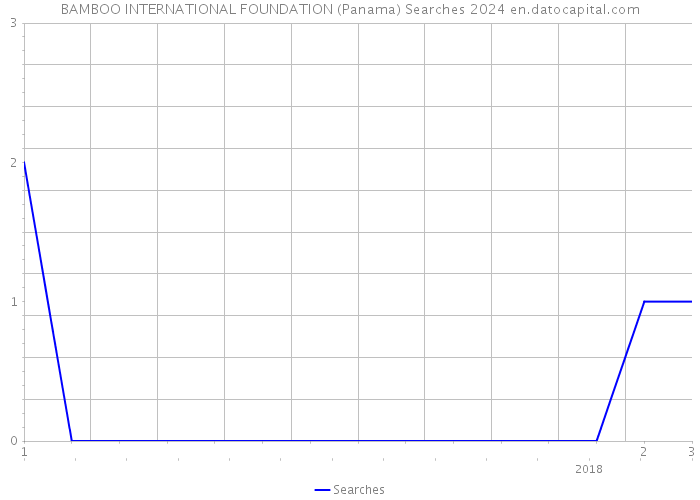 BAMBOO INTERNATIONAL FOUNDATION (Panama) Searches 2024 