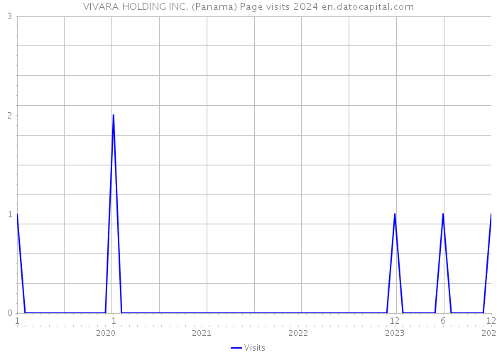 VIVARA HOLDING INC. (Panama) Page visits 2024 