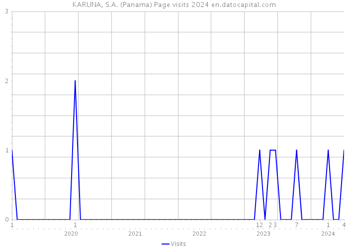 KARUNA, S.A. (Panama) Page visits 2024 