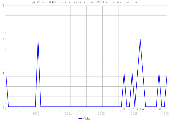 JAIME GUTIERRES (Panama) Page visits 2024 