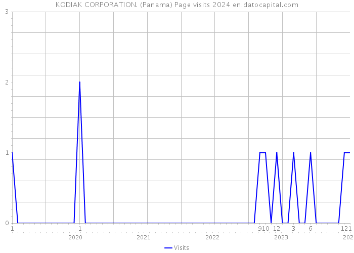 KODIAK CORPORATION. (Panama) Page visits 2024 