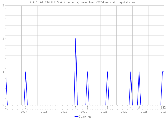 CAPITAL GROUP S.A. (Panama) Searches 2024 