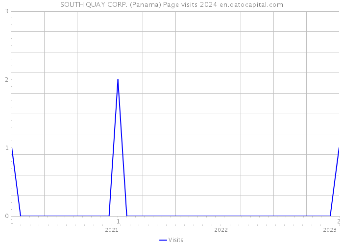 SOUTH QUAY CORP. (Panama) Page visits 2024 