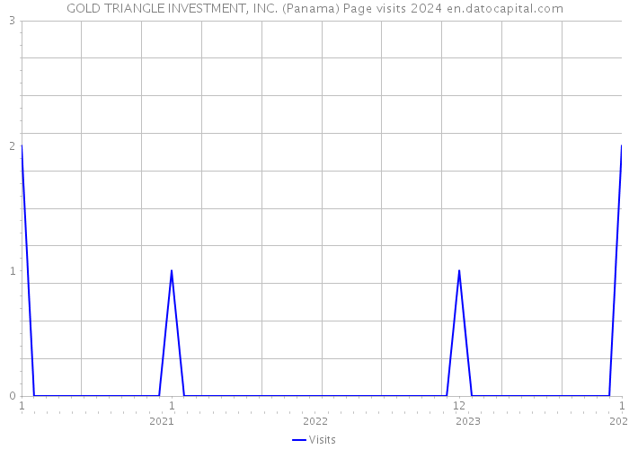 GOLD TRIANGLE INVESTMENT, INC. (Panama) Page visits 2024 