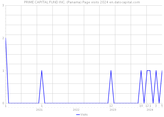 PRIME CAPITAL FUND INC. (Panama) Page visits 2024 