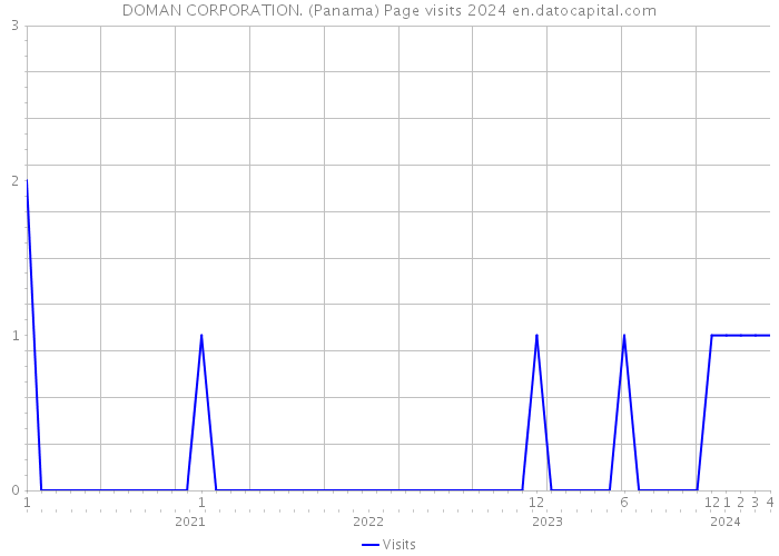 DOMAN CORPORATION. (Panama) Page visits 2024 