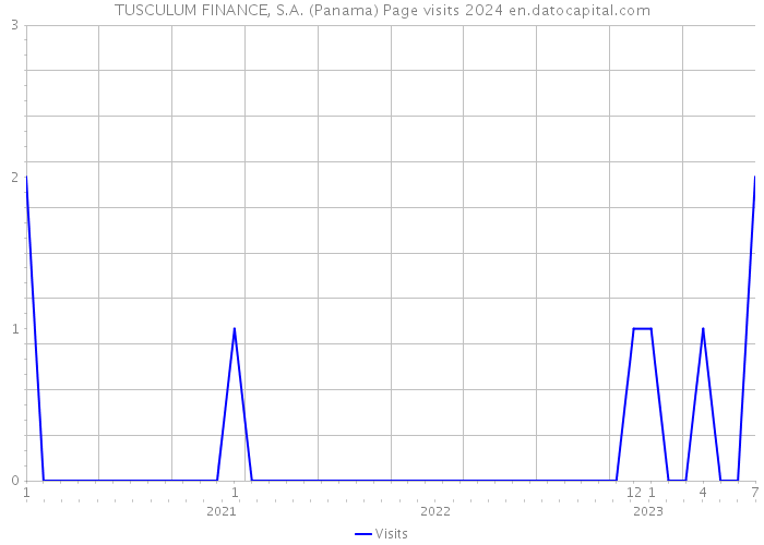 TUSCULUM FINANCE, S.A. (Panama) Page visits 2024 
