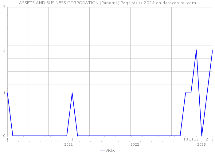 ASSETS AND BUSINESS CORPORATION (Panama) Page visits 2024 