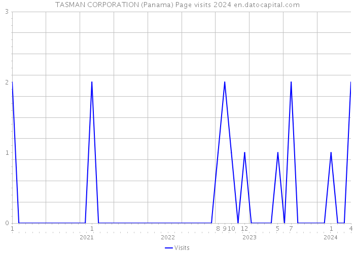 TASMAN CORPORATION (Panama) Page visits 2024 