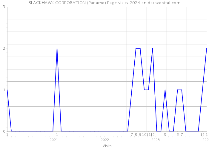 BLACKHAWK CORPORATION (Panama) Page visits 2024 