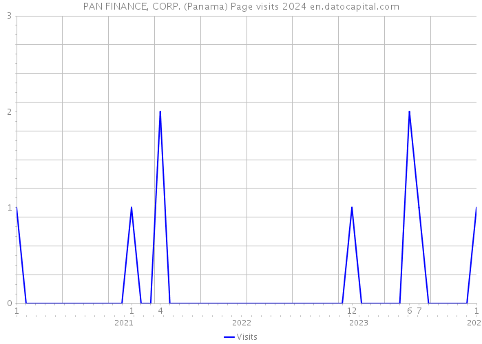 PAN FINANCE, CORP. (Panama) Page visits 2024 