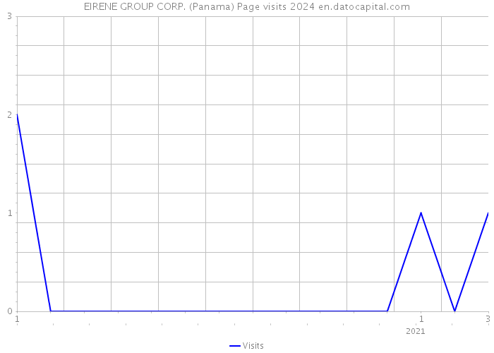 EIRENE GROUP CORP. (Panama) Page visits 2024 