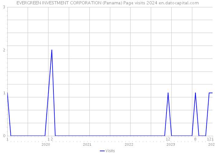 EVERGREEN INVESTMENT CORPORATION (Panama) Page visits 2024 